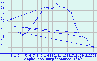 Courbe de tempratures pour Manschnow