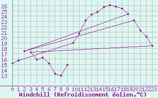 Courbe du refroidissement olien pour Saint-Paul-lez-Durance (13)
