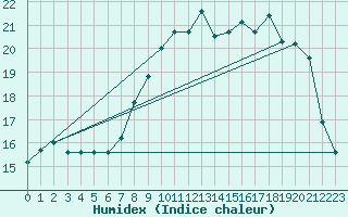 Courbe de l'humidex pour Ploumanac'h (22)