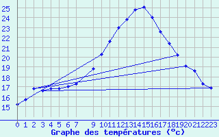 Courbe de tempratures pour Dourbes (Be)