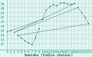 Courbe de l'humidex pour Selonnet (04)