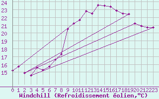 Courbe du refroidissement olien pour Rochefort Saint-Agnant (17)
