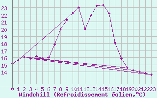 Courbe du refroidissement olien pour Dagloesen