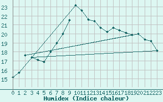 Courbe de l'humidex pour Trawscoed