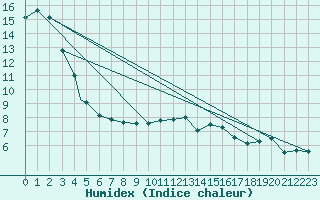 Courbe de l'humidex pour Berlevag