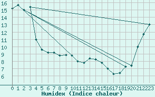 Courbe de l'humidex pour Kaikoura