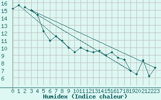 Courbe de l'humidex pour Arosa