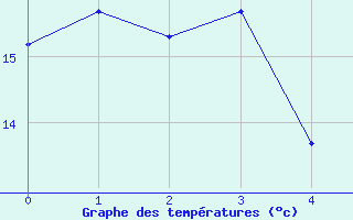 Courbe de tempratures pour Nakusp