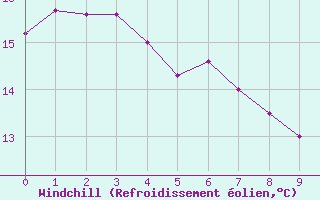 Courbe du refroidissement olien pour Frelighsburg