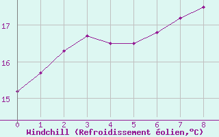 Courbe du refroidissement olien pour Oulu Vihreasaari