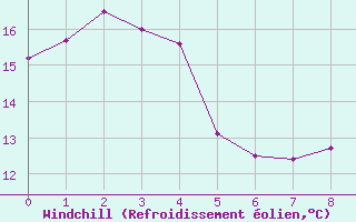 Courbe du refroidissement olien pour King Island Airport