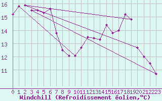 Courbe du refroidissement olien pour Pointe de Penmarch (29)