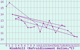 Courbe du refroidissement olien pour Boulogne (62)