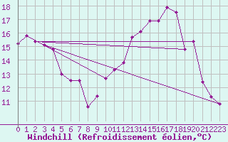 Courbe du refroidissement olien pour Jabbeke (Be)