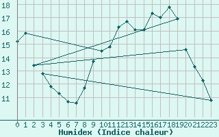 Courbe de l'humidex pour Angoulme - Brie Champniers (16)