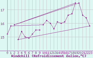 Courbe du refroidissement olien pour la bouée 62144