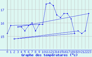 Courbe de tempratures pour Cognac (16)