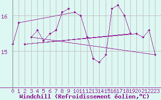 Courbe du refroidissement olien pour Albi (81)