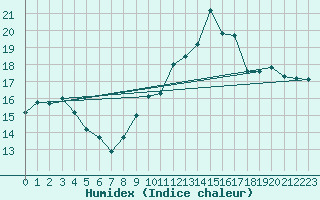 Courbe de l'humidex pour Poitiers (86)