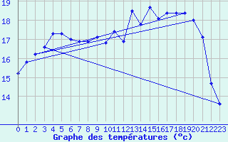 Courbe de tempratures pour Le Touquet (62)