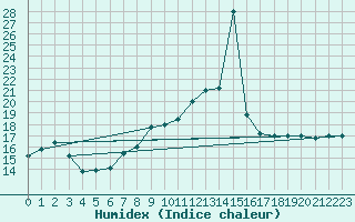 Courbe de l'humidex pour Capo Bellavista