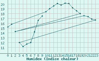 Courbe de l'humidex pour Hereford/Credenhill