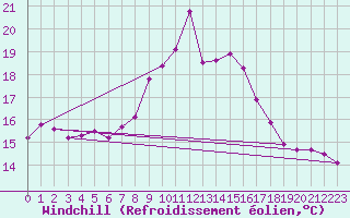 Courbe du refroidissement olien pour Bares