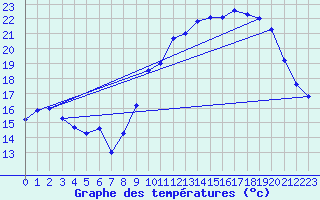 Courbe de tempratures pour Biscarrosse (40)