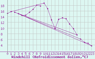 Courbe du refroidissement olien pour Schmuecke