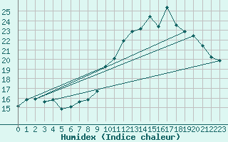 Courbe de l'humidex pour Mont-Saint-Vincent (71)