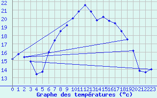 Courbe de tempratures pour Weihenstephan