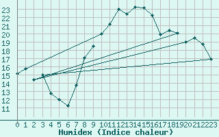 Courbe de l'humidex pour Fribourg / Posieux