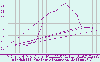 Courbe du refroidissement olien pour Meppen