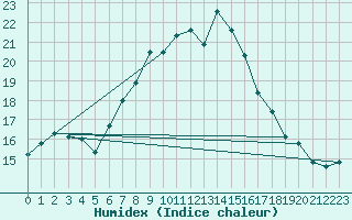 Courbe de l'humidex pour Enna