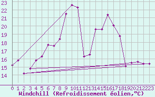 Courbe du refroidissement olien pour Regensburg