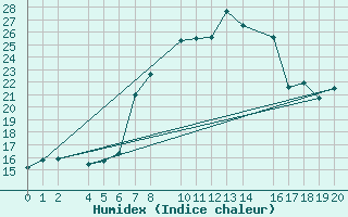 Courbe de l'humidex pour Porto Colom