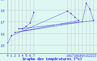 Courbe de tempratures pour le bateau AMOUK60