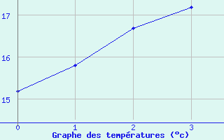 Courbe de tempratures pour Nemuro