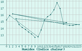 Courbe de l'humidex pour Angoulme - Brie Champniers (16)