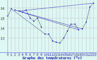 Courbe de tempratures pour Point Atkinson