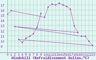 Courbe du refroidissement olien pour Ile du Levant (83)