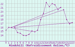 Courbe du refroidissement olien pour Perpignan (66)
