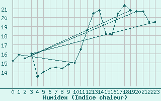 Courbe de l'humidex pour Ste (34)