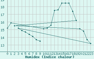 Courbe de l'humidex pour Biscarrosse (40)