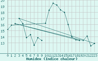 Courbe de l'humidex pour Alistro (2B)