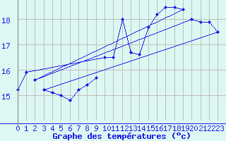 Courbe de tempratures pour Le Havre - Octeville (76)