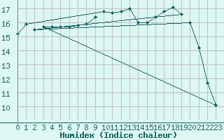 Courbe de l'humidex pour Herserange (54)