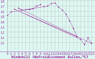 Courbe du refroidissement olien pour Schleswig