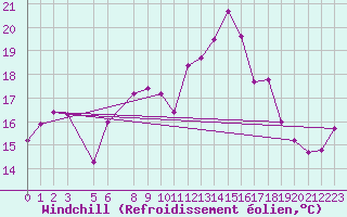 Courbe du refroidissement olien pour Rhyl