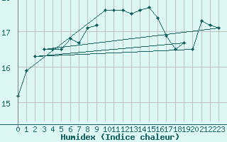 Courbe de l'humidex pour Cabo Vilan